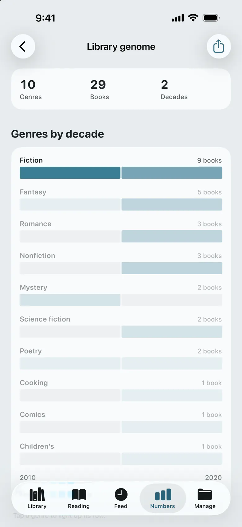 The library genome: the genres on the shelf, decade by decade.