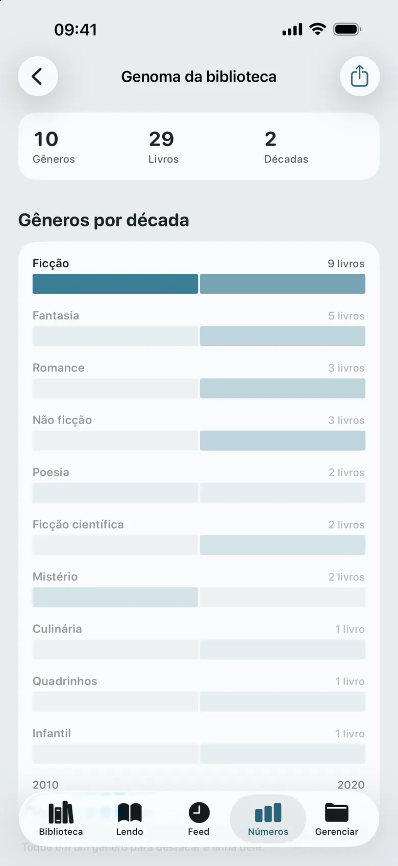 O genoma da estante: os gêneros da biblioteca, década por década.
